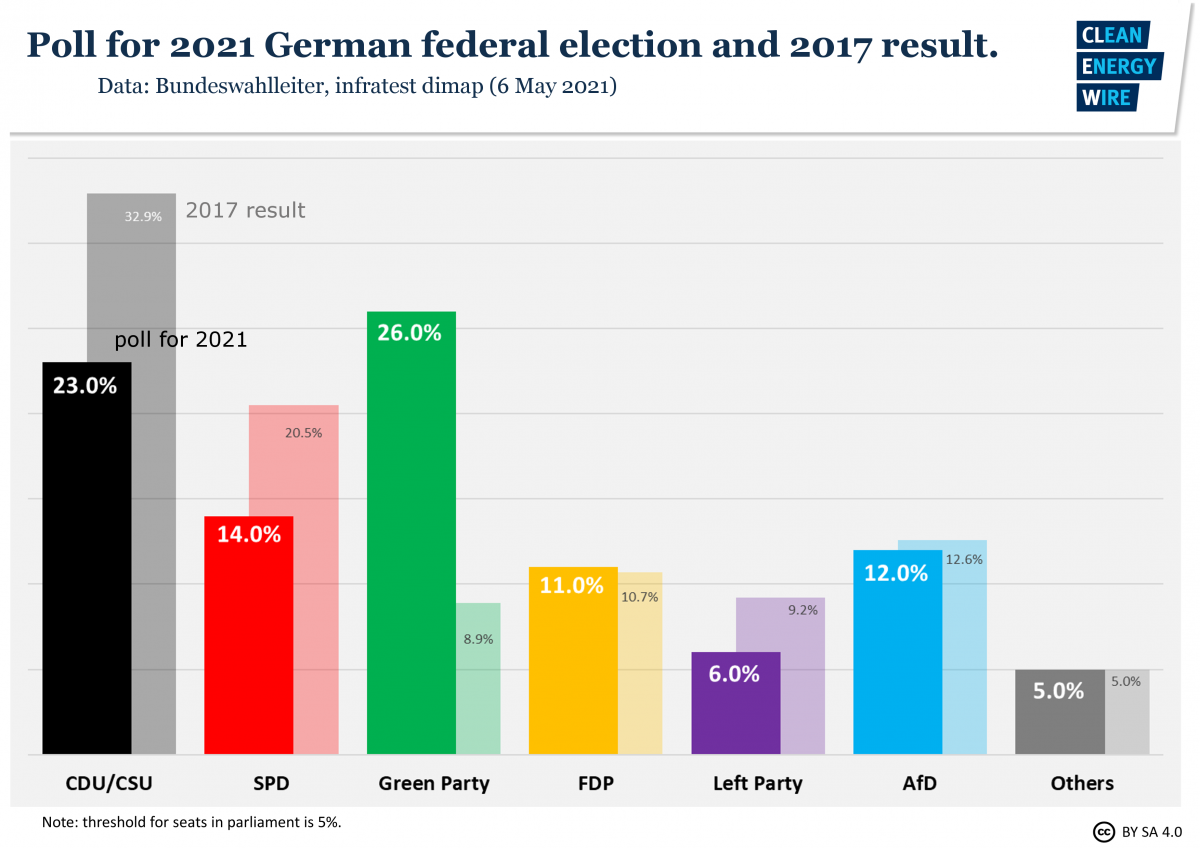 Graph shows poll ahead of German federal election 2021. Source: CLEW. 