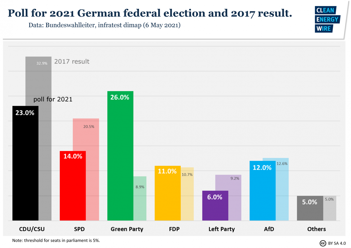 Graph shows poll ahead of German federal election 2021. Source: CLEW.