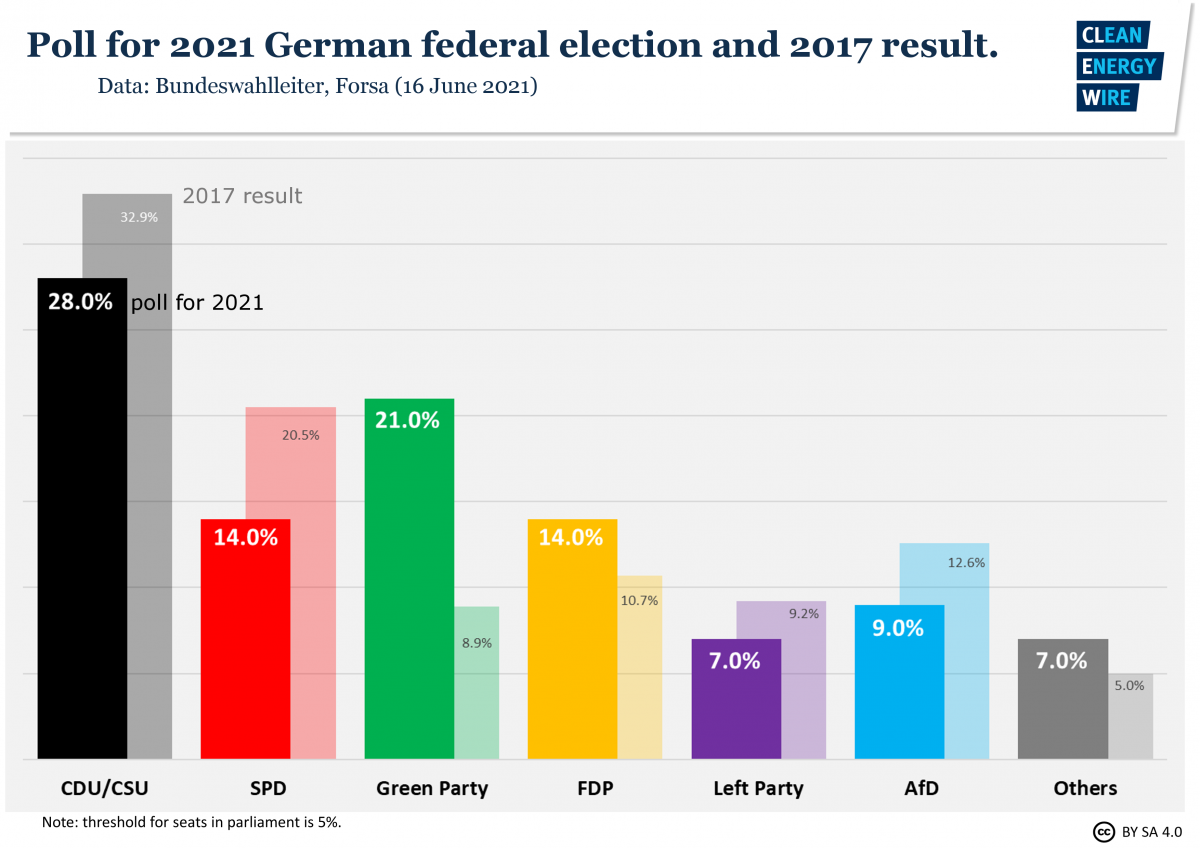 Graph shows poll ahead of German federal election 2021. Source: CLEW. 