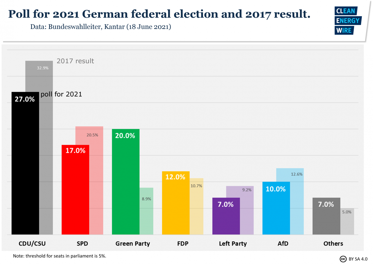 Graph shows latest poll for German elections 2021. Source: CLEW. 