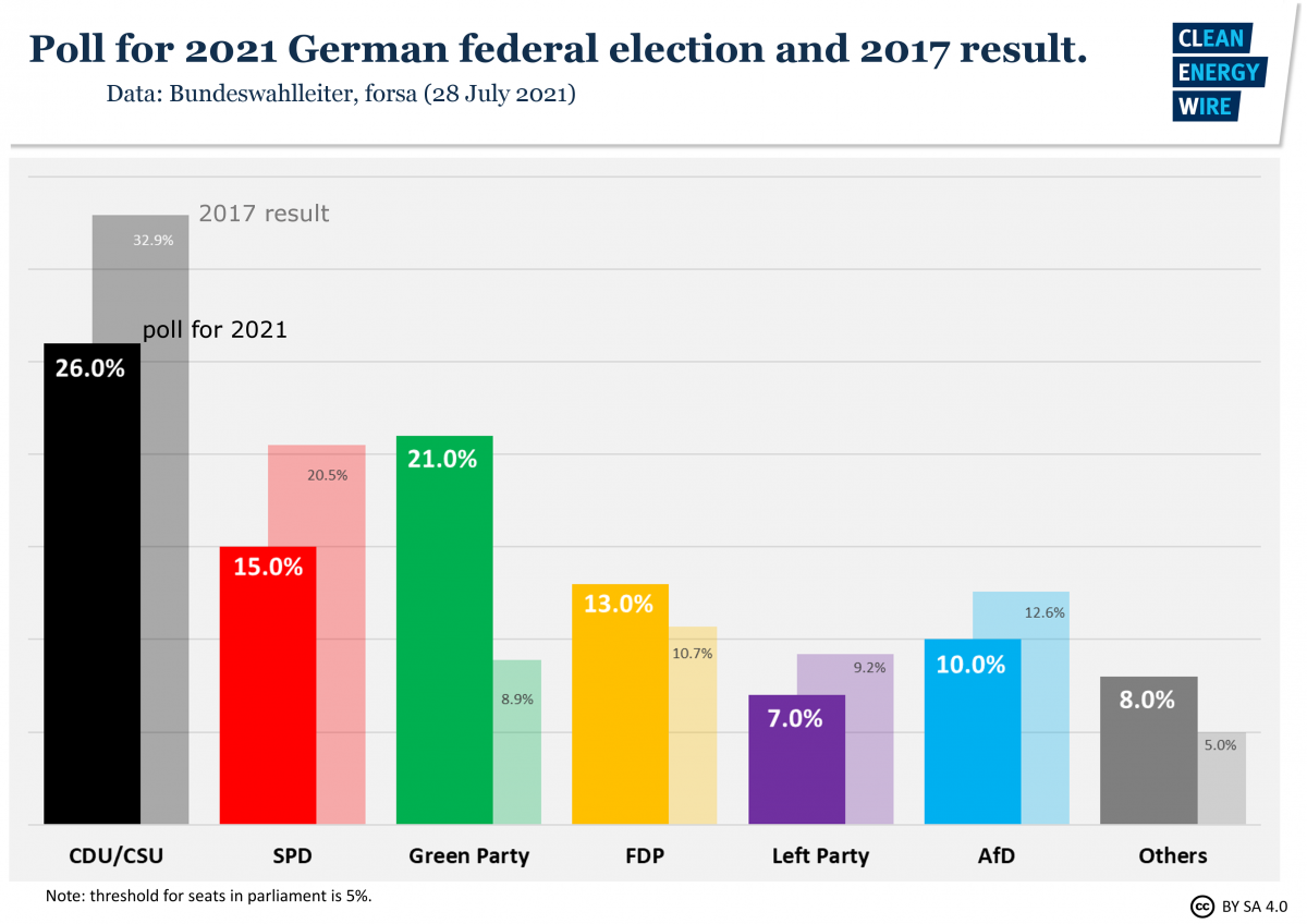 Graph shows poll ahead of German federal election 2021. Source: CLEW. 