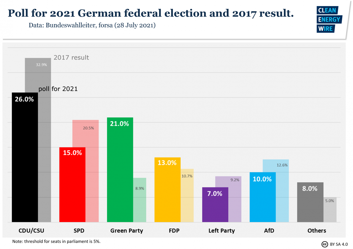 Graph shows poll ahead of German federal election 2021. Source: CLEW.