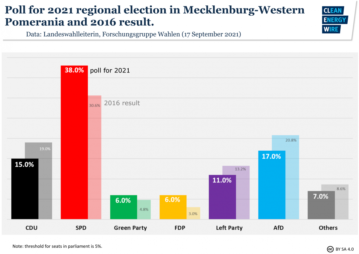 Graph shows poll for Mecklenburg-Western Pomerania state election 2021. Source: CLEW.