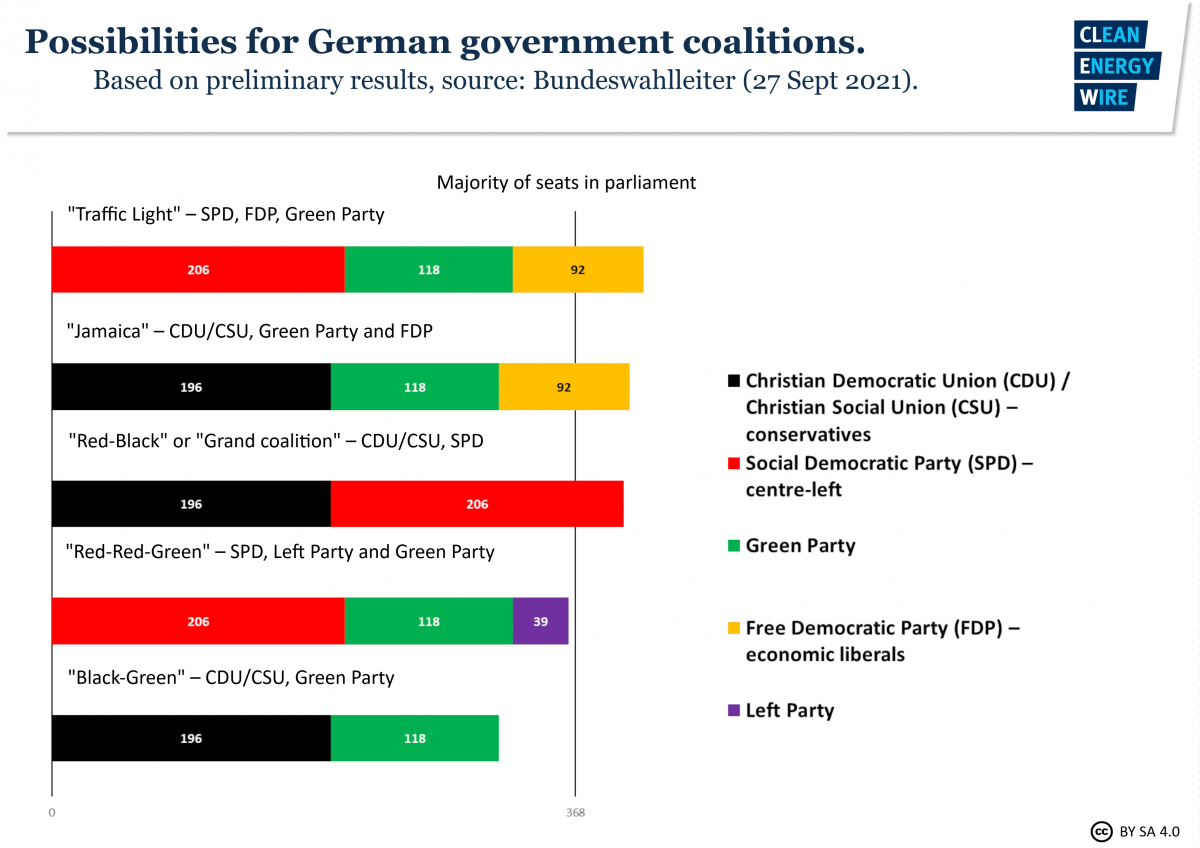 Graph shows possibilities for German government coalition based on preliminary final result for 2021 federal election. Source: CLEW.