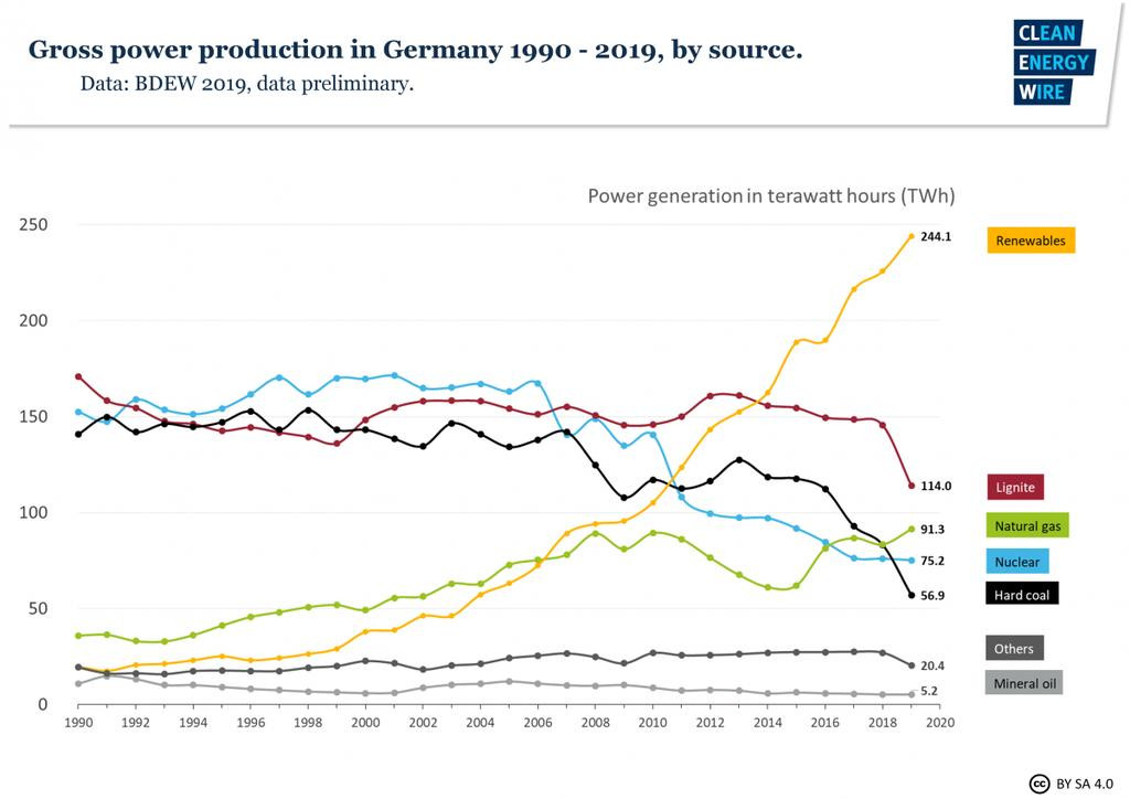 The use of coal in Germany's power mix has dropped visibly since 2018.