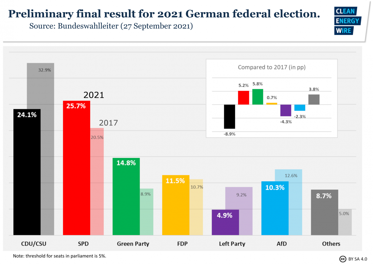 Graph shows preliminary final result of German national election 2021. Source: CLEW.