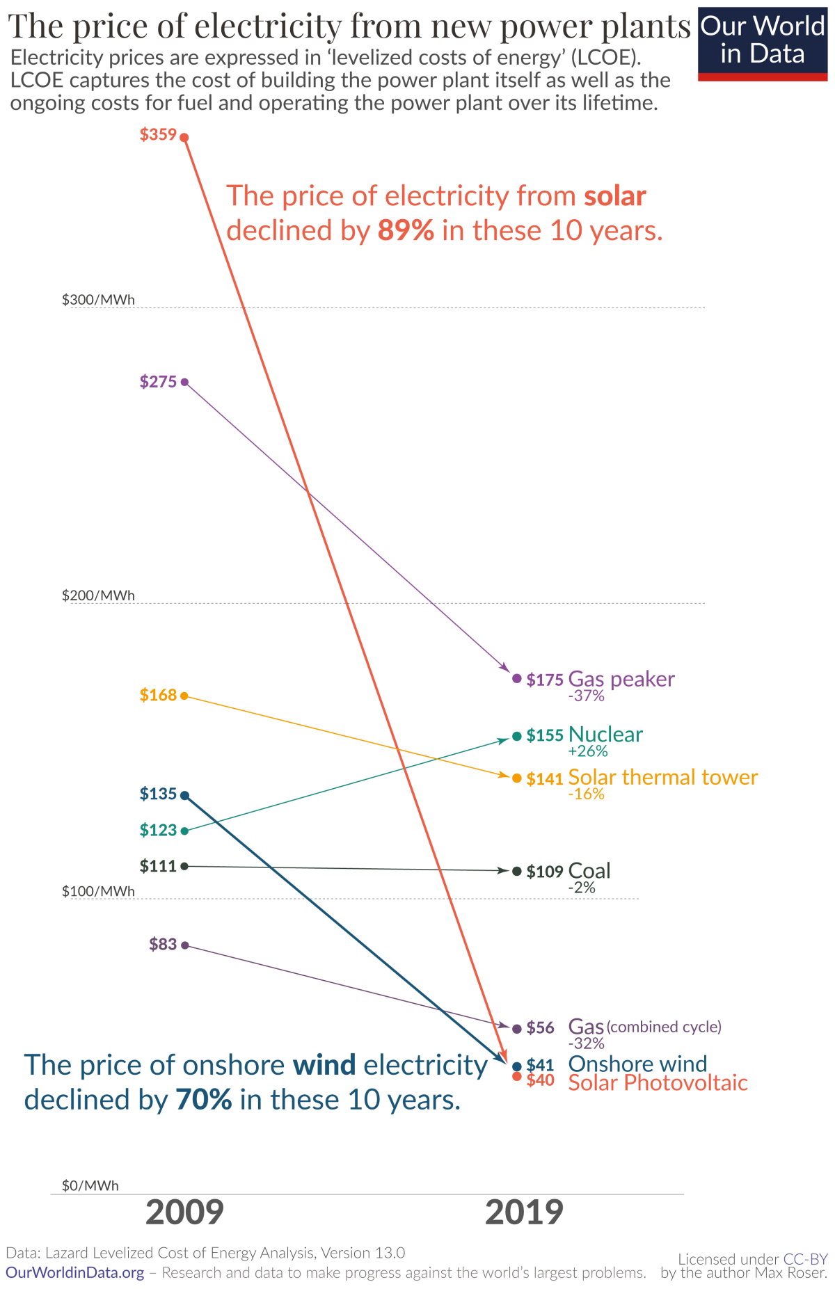 Graph shows the price of electricity for new power plants. Source: Our World in Data. 