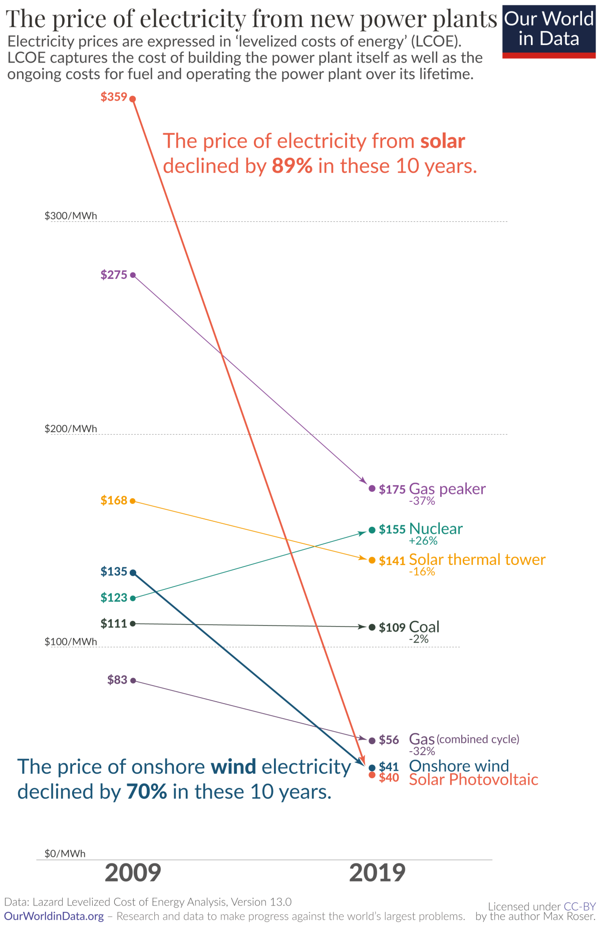 Graph shows development of levelised cost of energy between 2009 and 2019