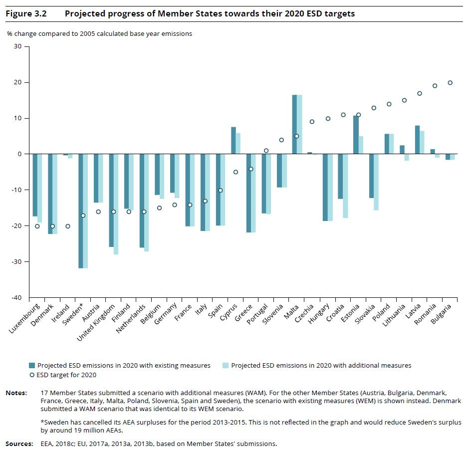 Projected progress of Member States towards their 2020 ESD targets. Source: European Environment Agency 2018.