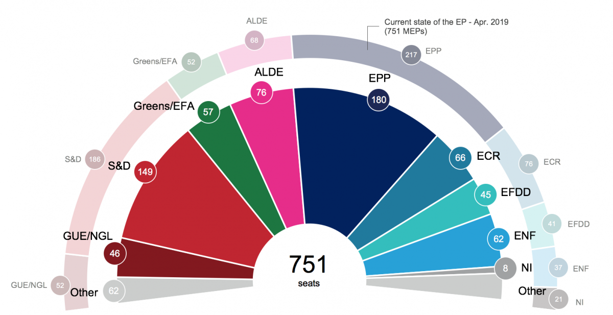 Chart shows seat distribution in the next European Parliament based on current voting intentions. Source: European Parliament 2019.