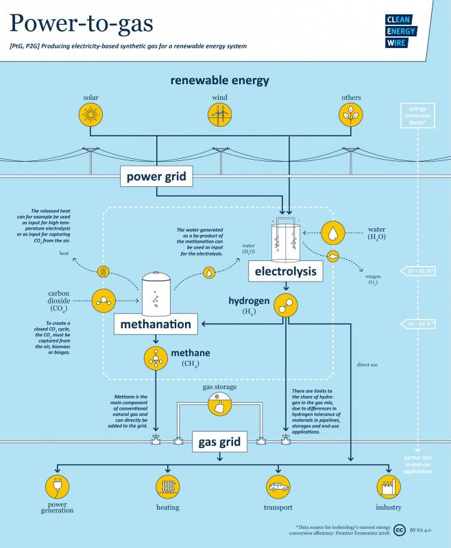 graph shows process to convert electric power to gas. Graph: CLEW.