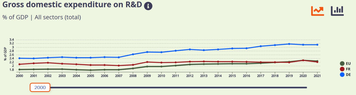 EU statistics on the European Green Deal see Germany leading over France regarding its respective research and development expenditures. Source: Eurostat