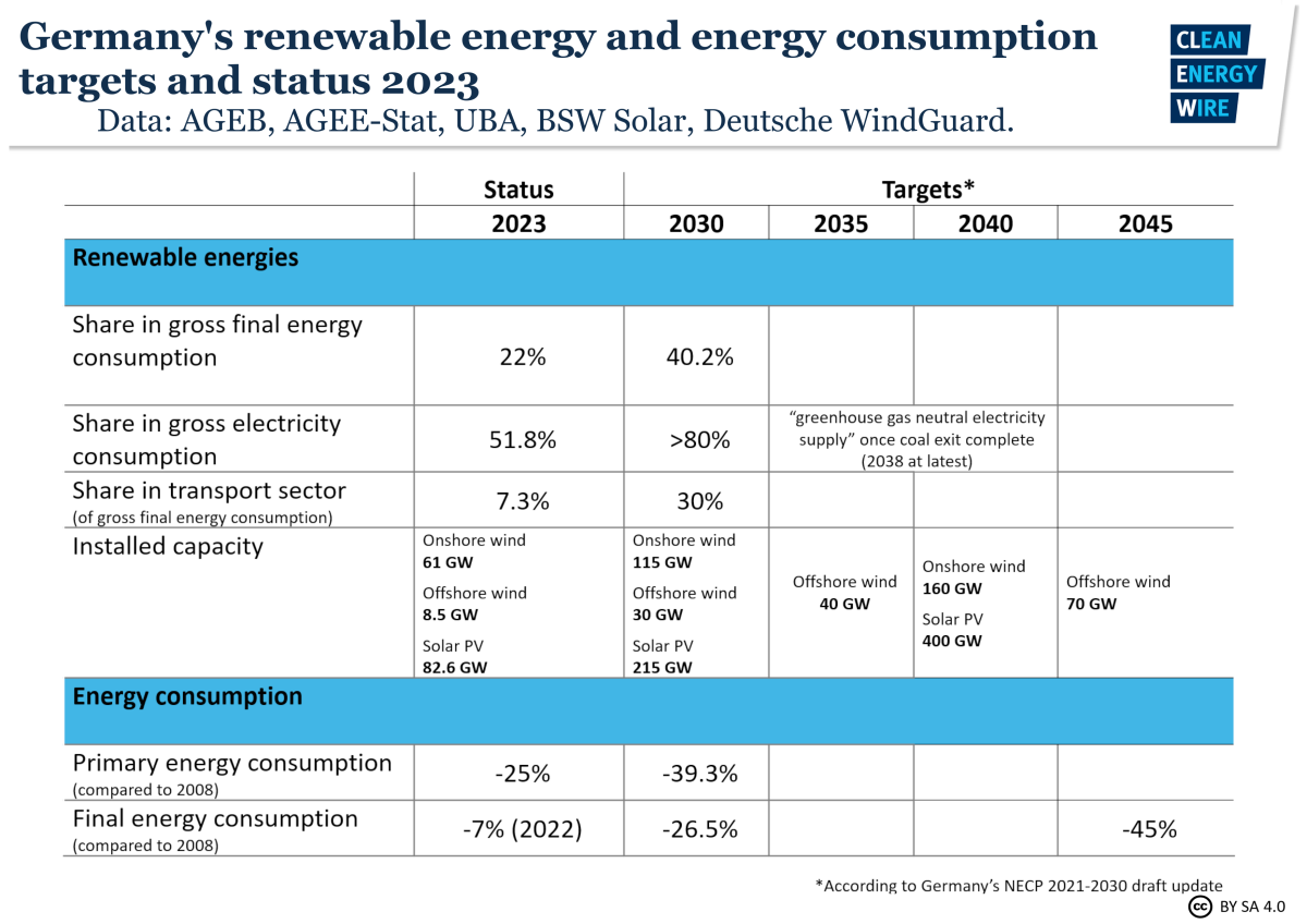 Graph shows table with Germany's renewables and energy consumption targets and status 2023. Graph: CLEW 2024.