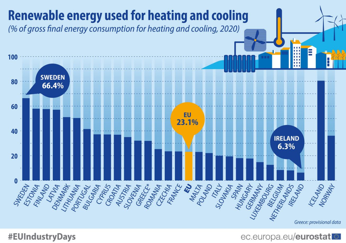 Heat pumps are already common in Nordic countries, which use a high share of renewable energy for heating