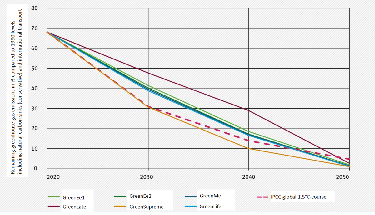 Different RESCUE-scenarios compared: only the GreenSupreme-scenario is compatible with the 1.5°C-path. Source: UBA