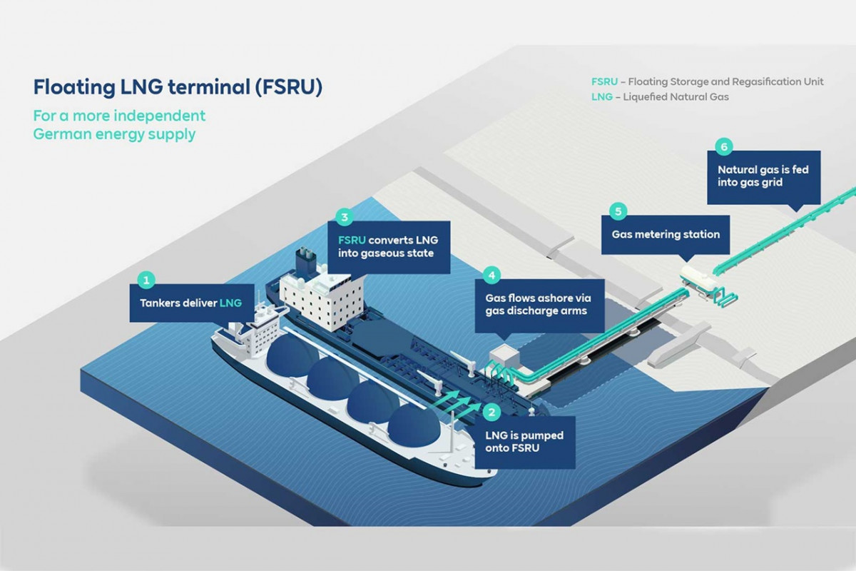 Image shows graphic of floating LNG terminal (FSRU). Source: RWE.