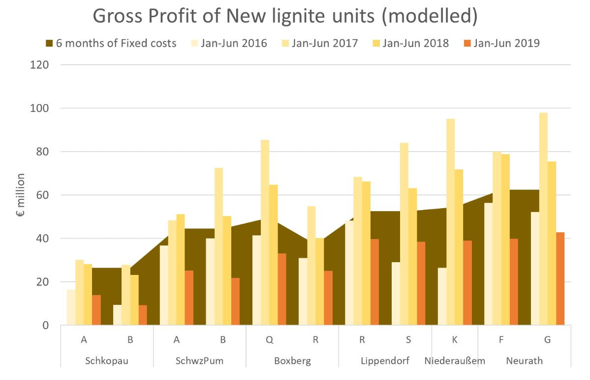 Source: Sandbag 2019. Graph show modelled gross profit and fixed costs of new German lignite plants. Source: Sandbag 2019.