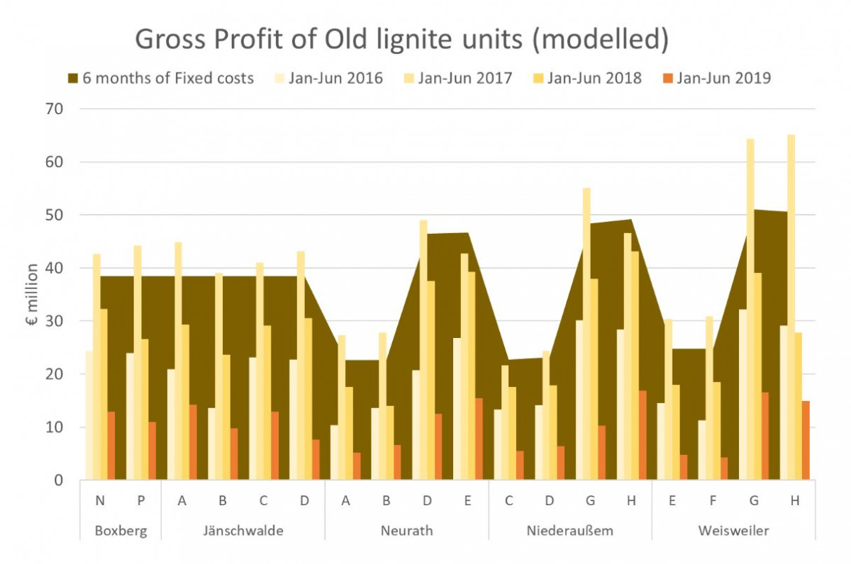 Source: Sandbag 2019. Graph show modelled gross profit and fixed costs of old German lignite plants. Source: Sandbag 2019.
