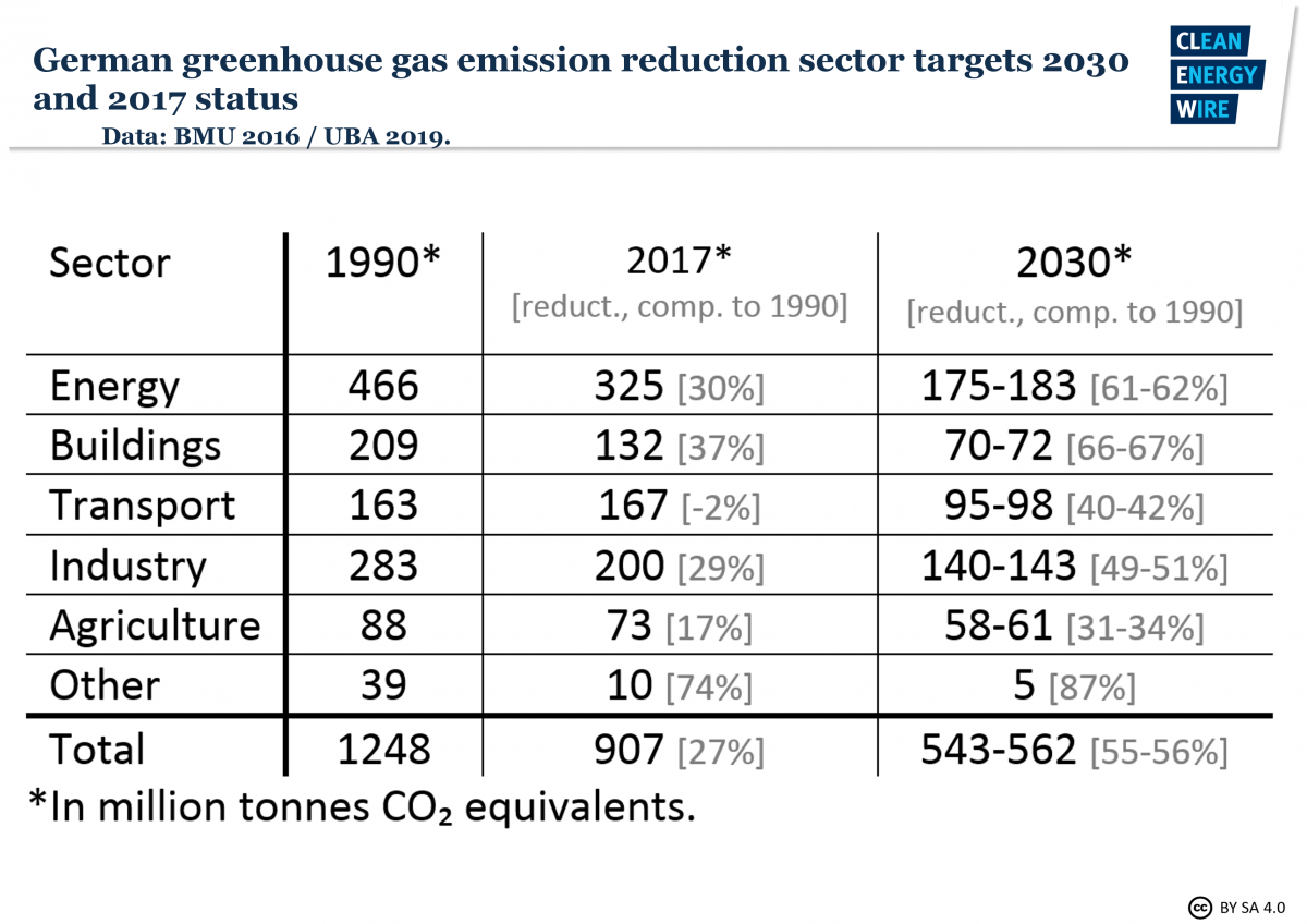 Table shows German greenhouse gas emission reduction sector targets for 2030, and 2017 status. Data source: BMU 2016, UBA 2019.