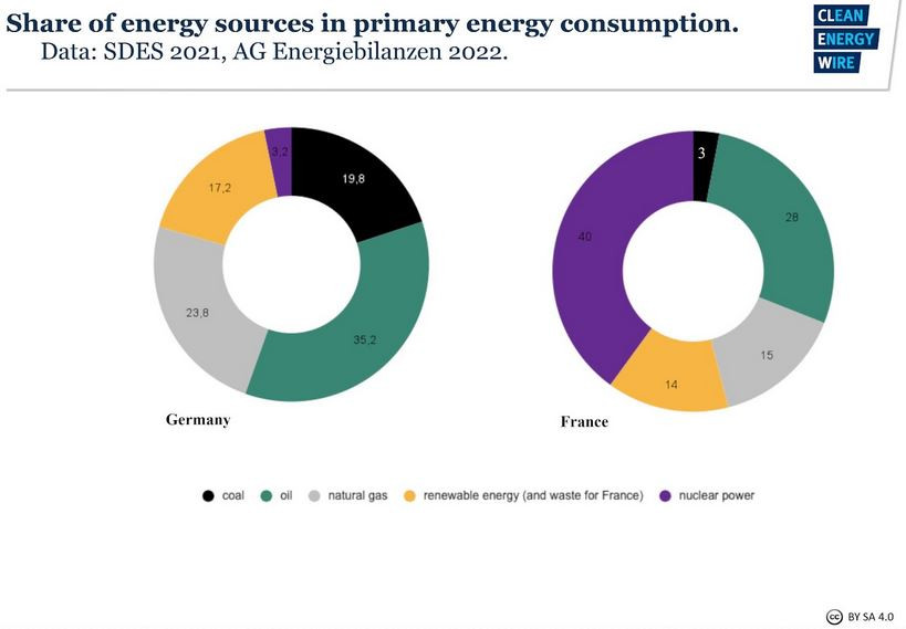France has the highest share of nuclear power in the energy system of any country in the world, allowing it to phase out coal-fired power production.