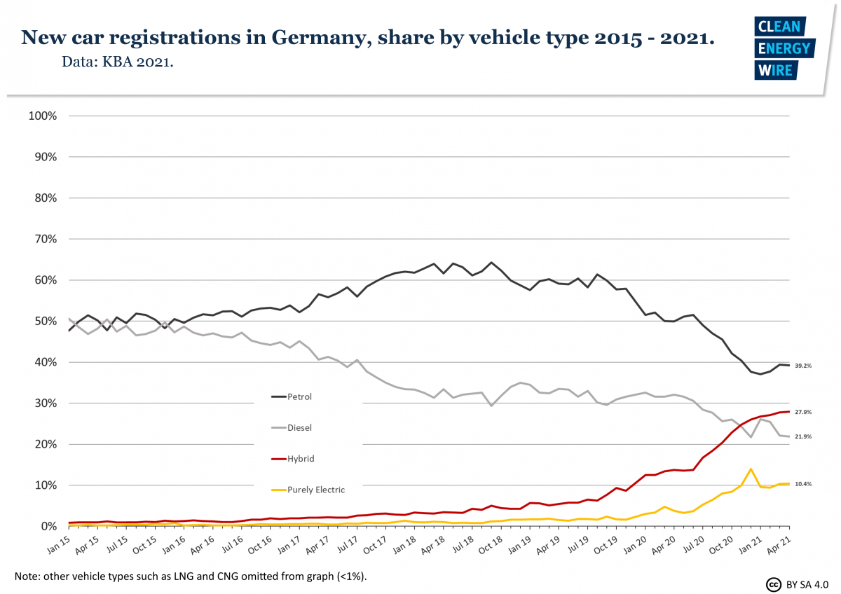 Graph shows share of new car registrations in Germany by vehicle type 2015-21. Source: CLEW.