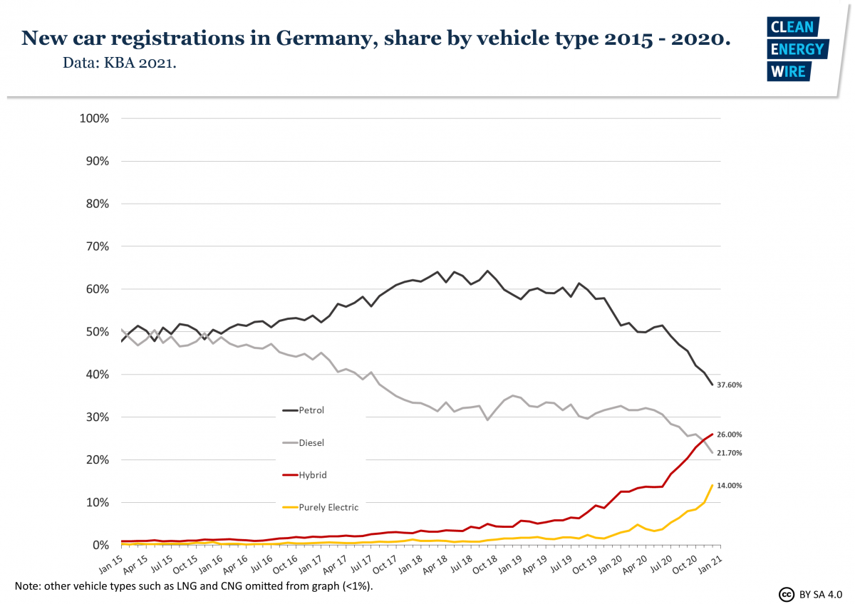 graph shows German fuel types in new passenger car registrations 2015-2020. Source: CLEW.