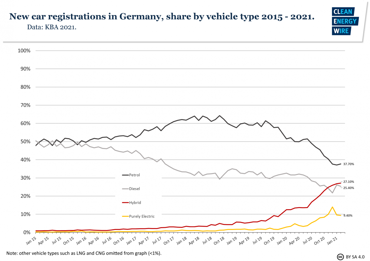 Graph shows share of new car registrations in Germany by fuel type 2015-2021. Source: CLEW.