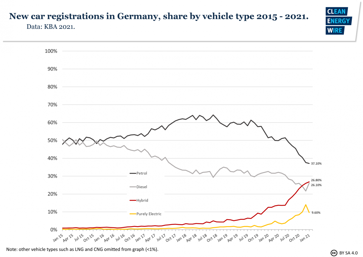 Graph shows new car registrations in Germany by fuel type. Graph: CLEW 2021.