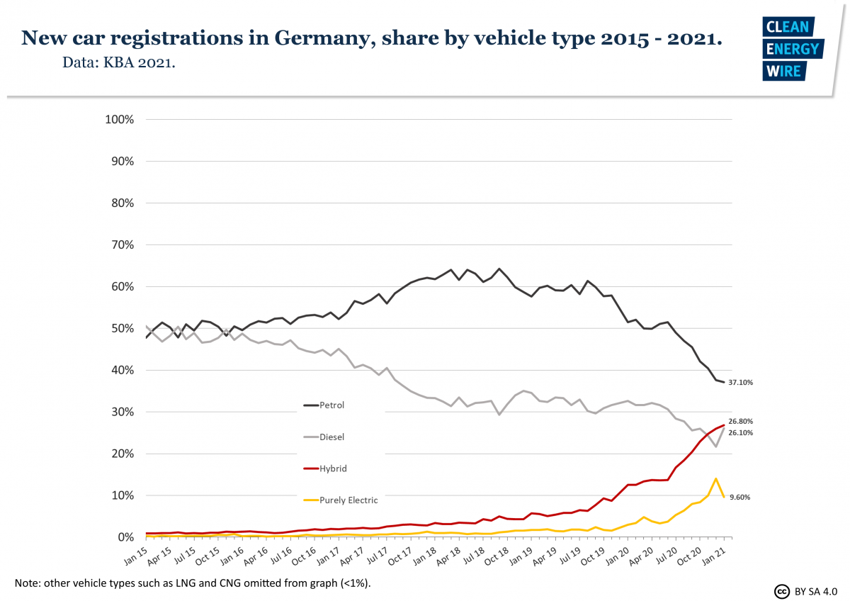 Graph shows new car registrations in Germany by fuel type. Graph: CLEW 2021. 