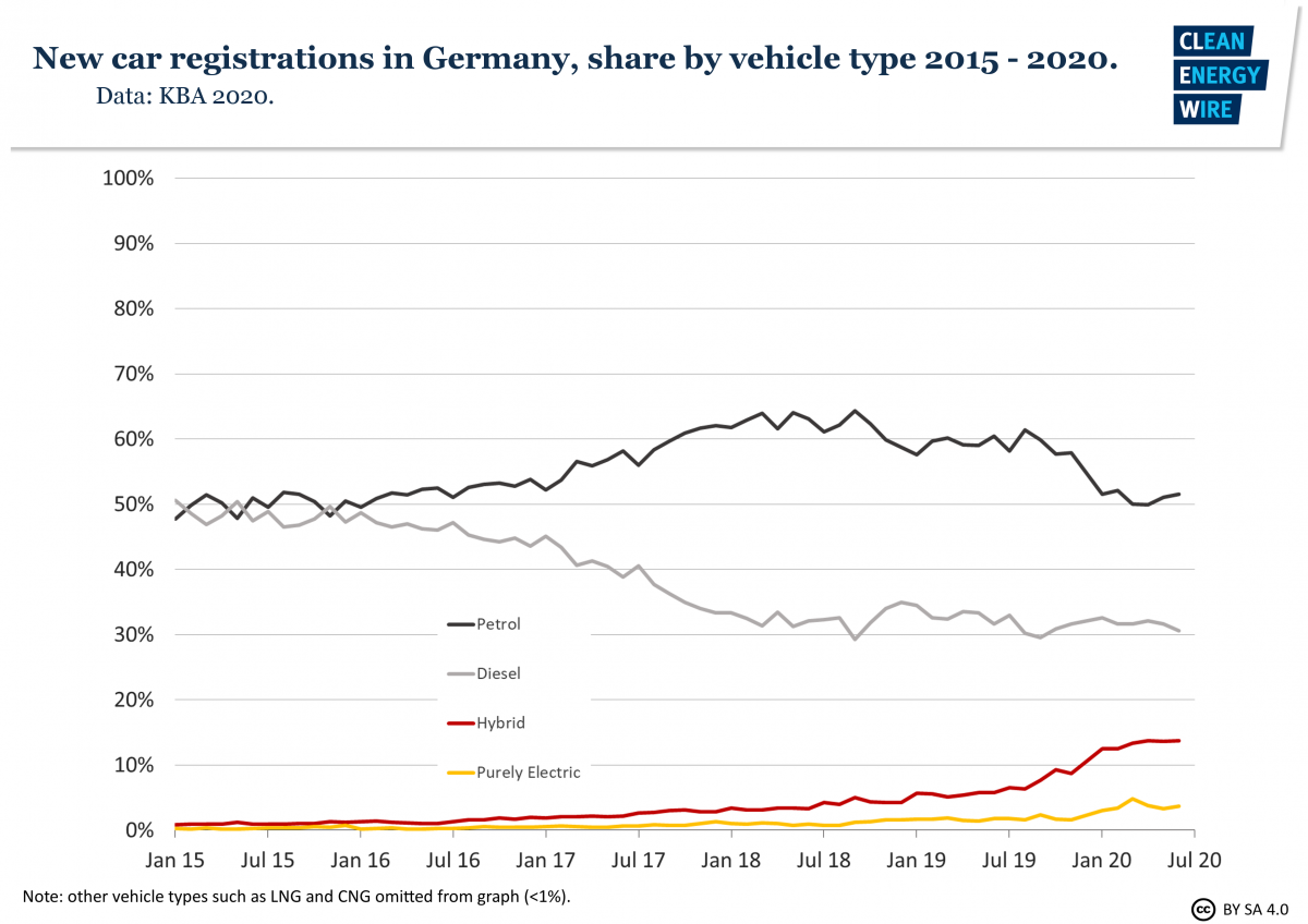 Graph shows news car registrations in Germany by share of fuel type. Source: CLEW 2020.