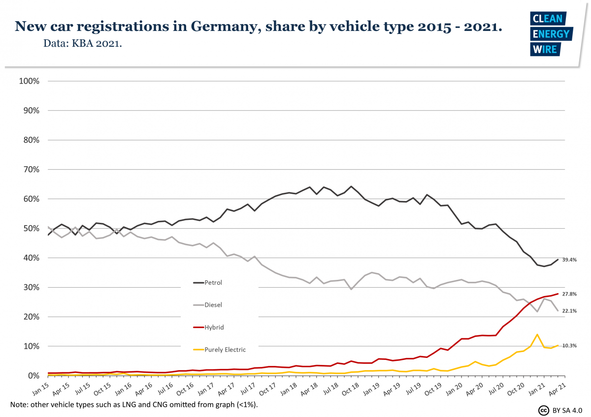 Graph shows share of drives of new car registrations in Germany 2015-2021. Source: CLEW. 