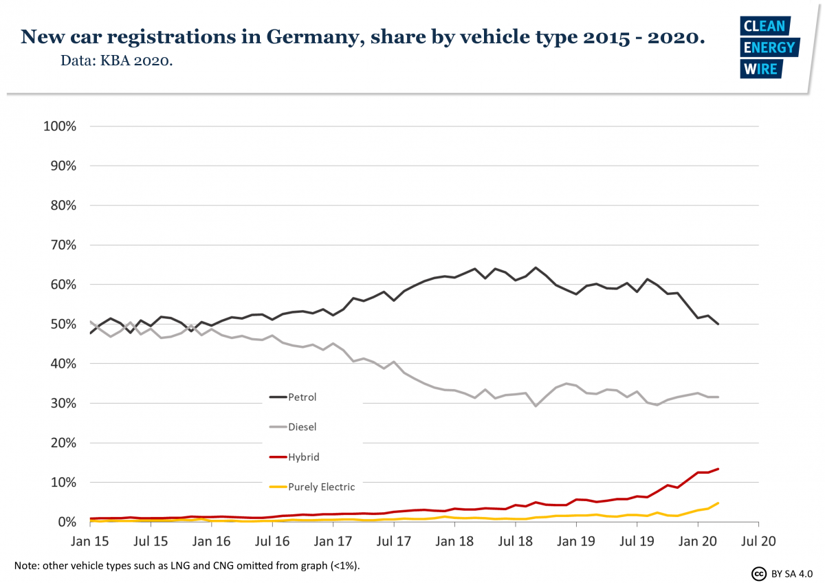 Graph shows new car registrations in Germany, share by vehicle type 2015 - 2020. Graph: CLEW 2020. 