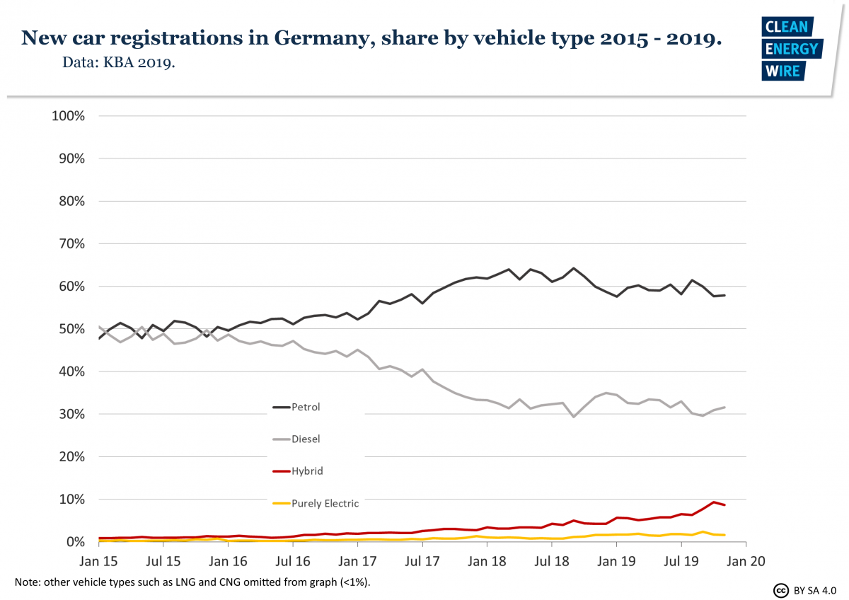 Graphs shows new car registrations in Germany, share by vehicle type 2015-19. Graph: CLEW 2020. 