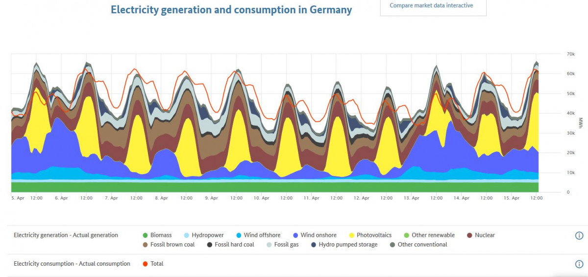 Source: smard.de