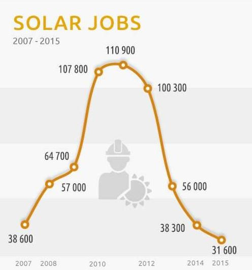 Boom and bust - Solar jobs in Germany. Source Wikipedia