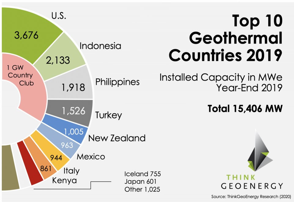 Top 10 geothermal countries 2019