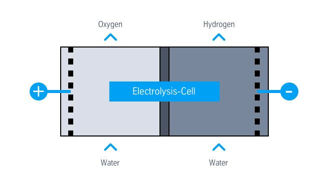 The basic principle of an electrolyser is pretty simple. Image thyssenkrupp