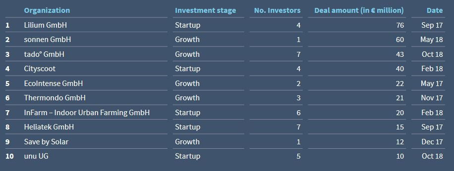 Germany's top green start-up deals in 2017 and 2018. Graph by Borderstep Institute - Green Startup Monitor 2018 (GSM)