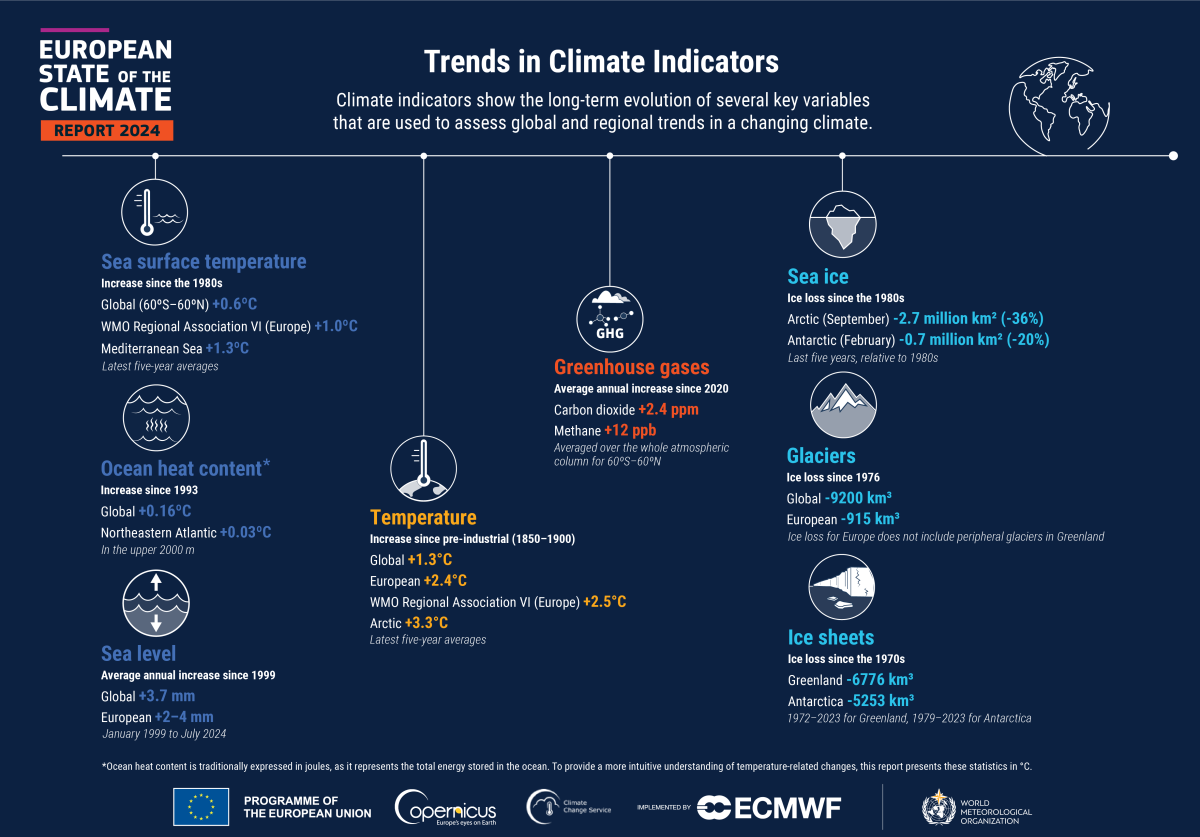European State of the Climate report by Copericus. Trends in climate indicators. 