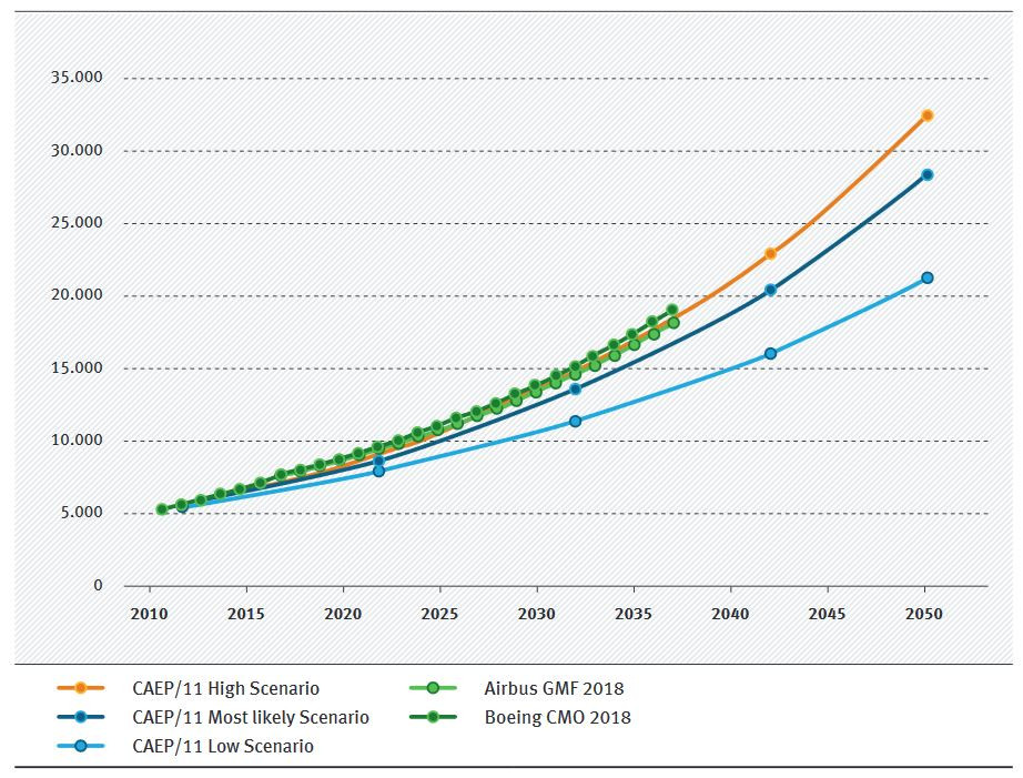 A comparison between aviation growth scenarios. Source UBA / Institute for Applied Ecology