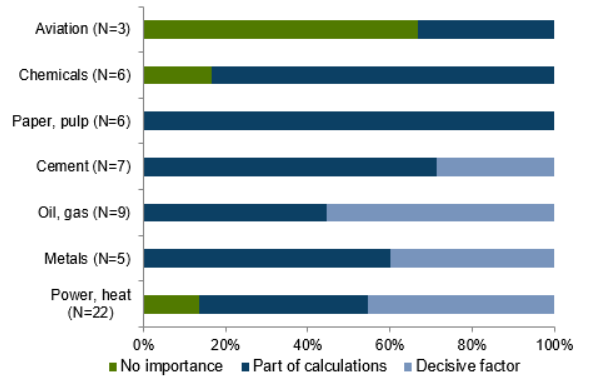 How important is the long-term CO2 price for investments by your company? (2016; n= 58). Chart by UBA, 2020 with data from Thomson Reuters “Carbon 2016”.