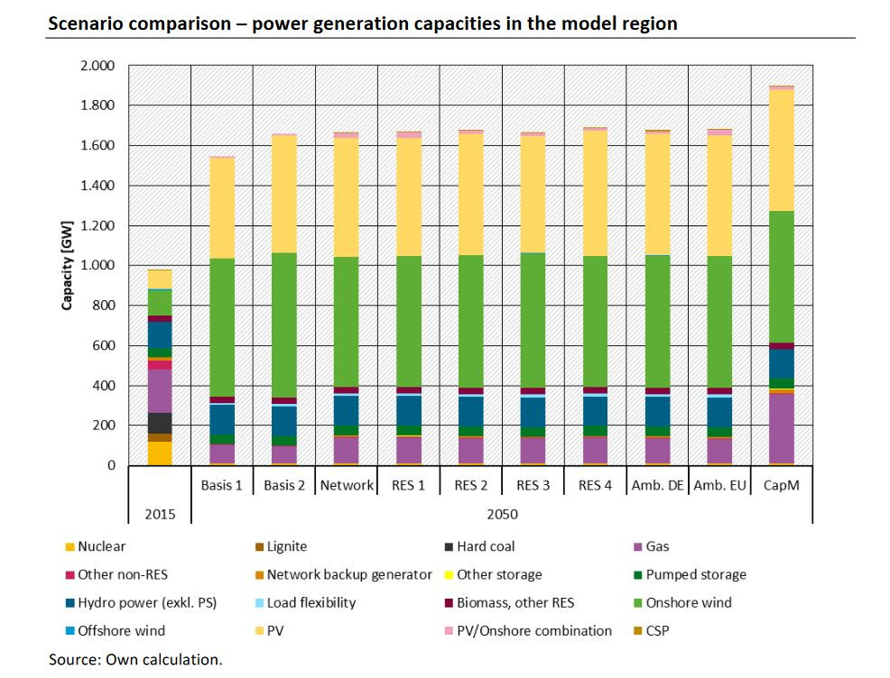 Graph shows European power system by 2050, different scenarios. Source: UBA / Connect Energy Economics. 