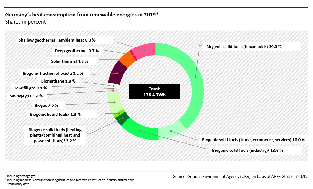 Germany's heat consumption from renewable energies in 2019