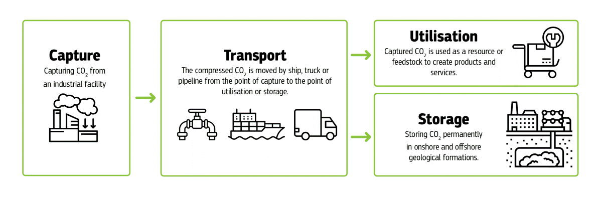 CCS consists of several steps. First the CO2 is captured from an exhaust stream, then transported to be either permanently stored or used as a raw material for new products. Source: <a href="https://commission.europa.eu/legal-notice_en">European Union</a>. The graphic shows the different steps of the value chain of CCS. First the carbon dioxide is captured, then it needs to be transported. It can then be stored permanently (which is carbon capture and storage) or it can be used as a resource to create a product (which is carbon capture and utilisation). Source: European Union.