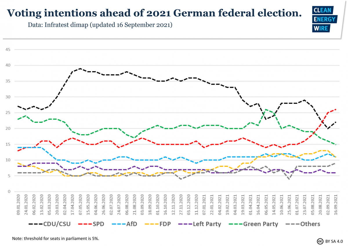 Graph shows German voting intentions ahead of 2021 federal election. Source: CLEW.