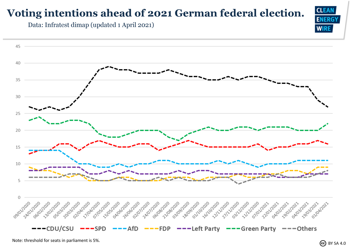 Graph shows poll ahead of German federal election 2021. Source: CLEW.