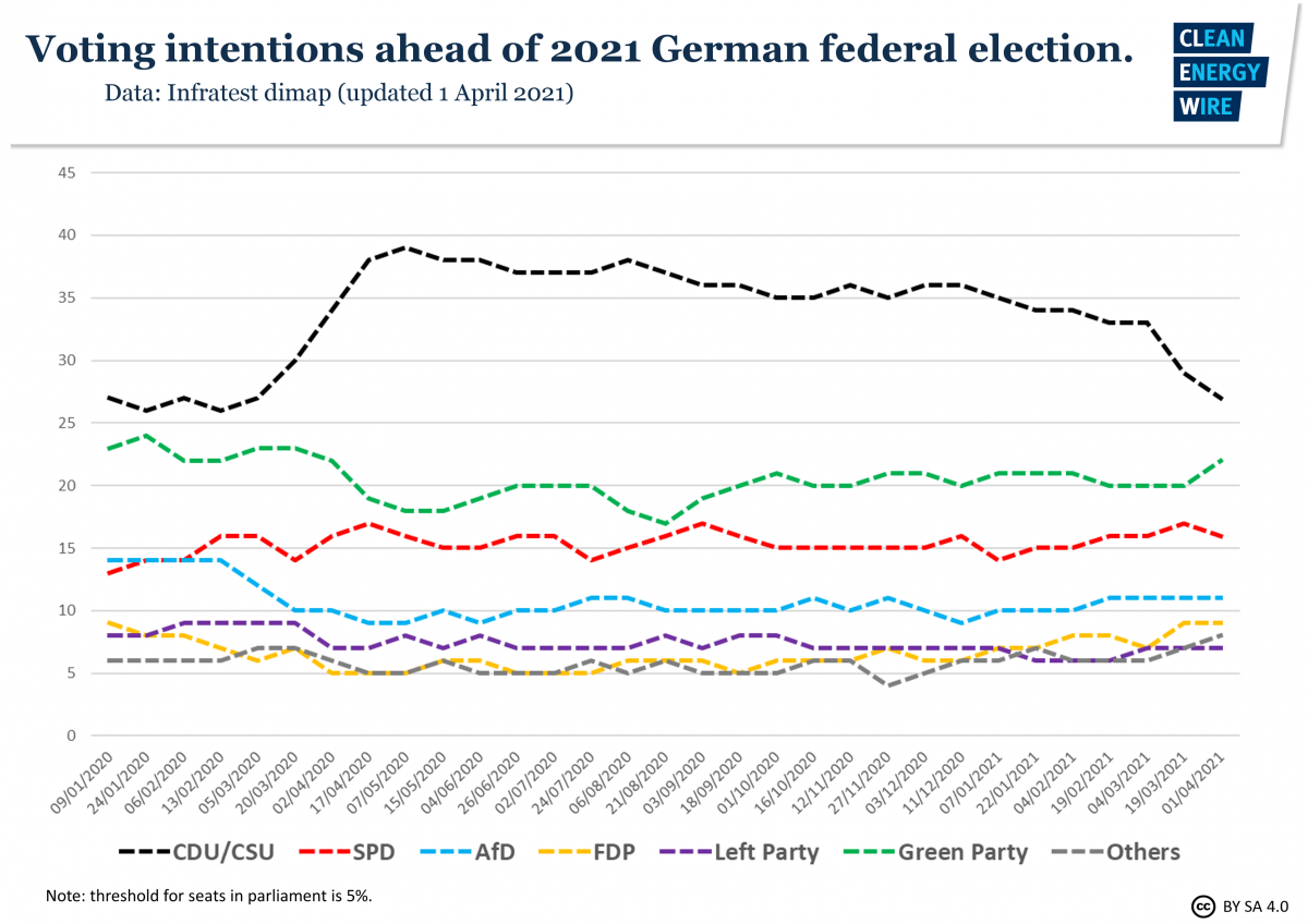 Graph shows poll ahead of German federal election 2021. Source: CLEW. 