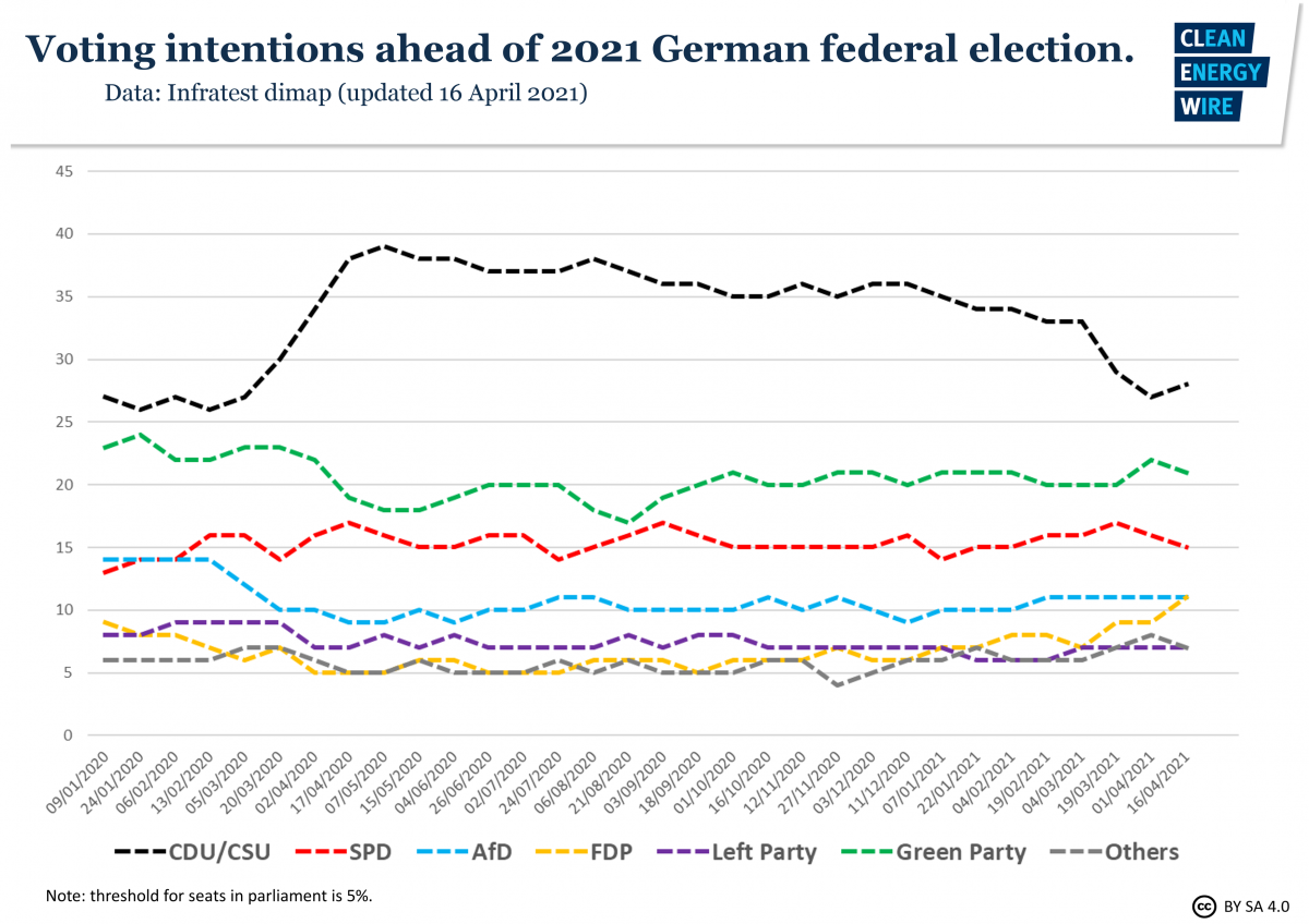 Graph shows voting intentions ahead of 2021 German election. Source: CLEW. 