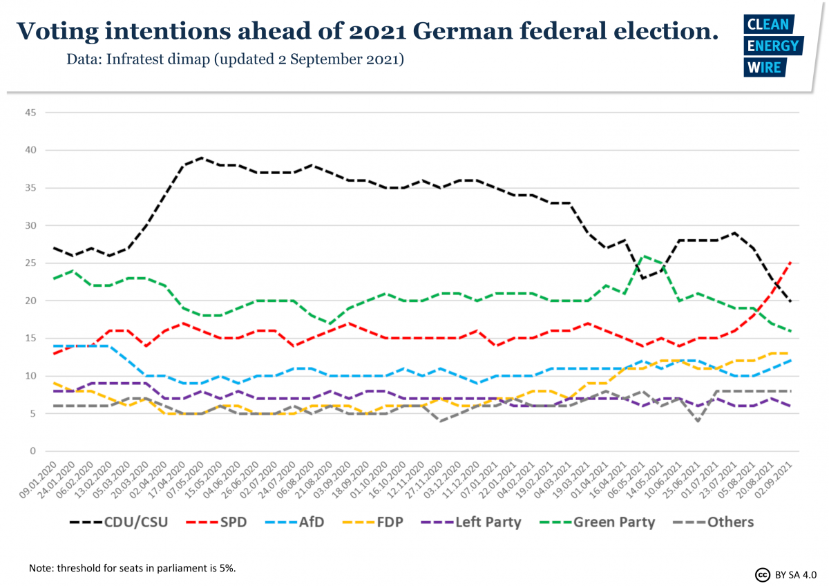 Graph shows German voting intentions ahead of 2021 federal election. Source: CLEW.