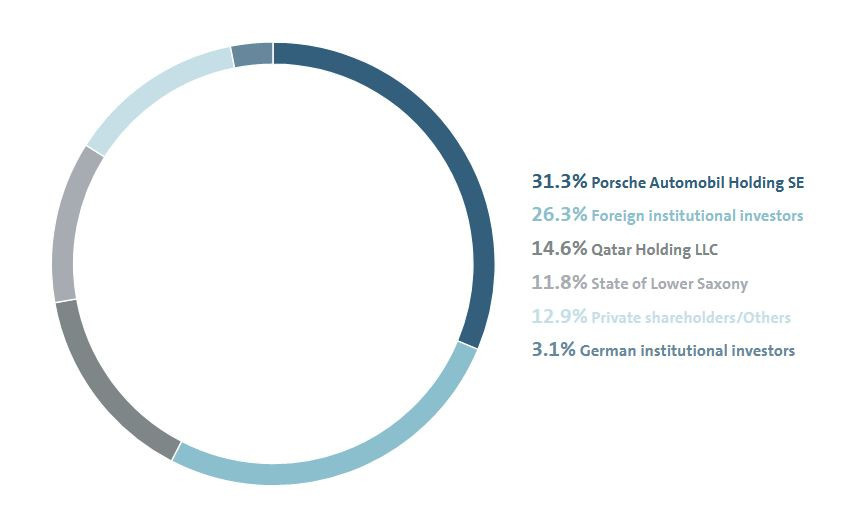 VW Shareholder structure (31 December 2019)